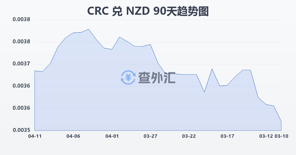 哥斯达黎加科朗兑新西兰元(CRC/NZD)近90天汇率走势图