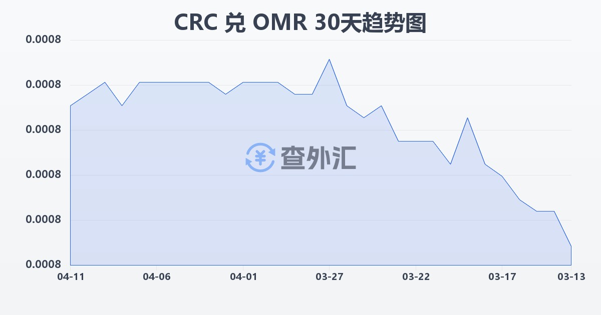 哥斯达黎加科朗兑阿曼里亚尔(CRC/OMR)近30天汇率走势图