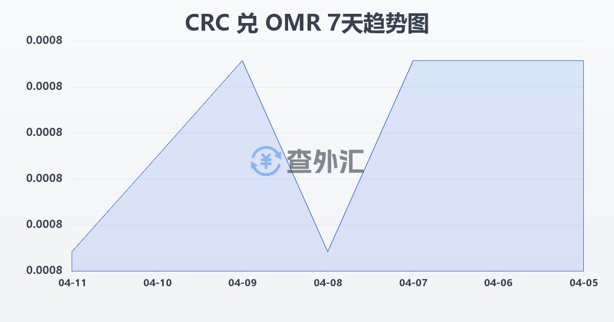 哥斯达黎加科朗兑阿曼里亚尔(CRC/OMR)近7天汇率走势图
