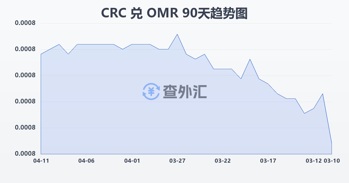 哥斯达黎加科朗兑阿曼里亚尔(CRC/OMR)近90天汇率走势图