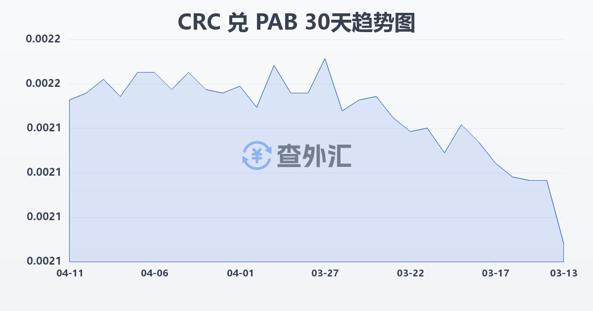 哥斯达黎加科朗兑巴拿马巴波亚(CRC/PAB)近30天汇率走势图