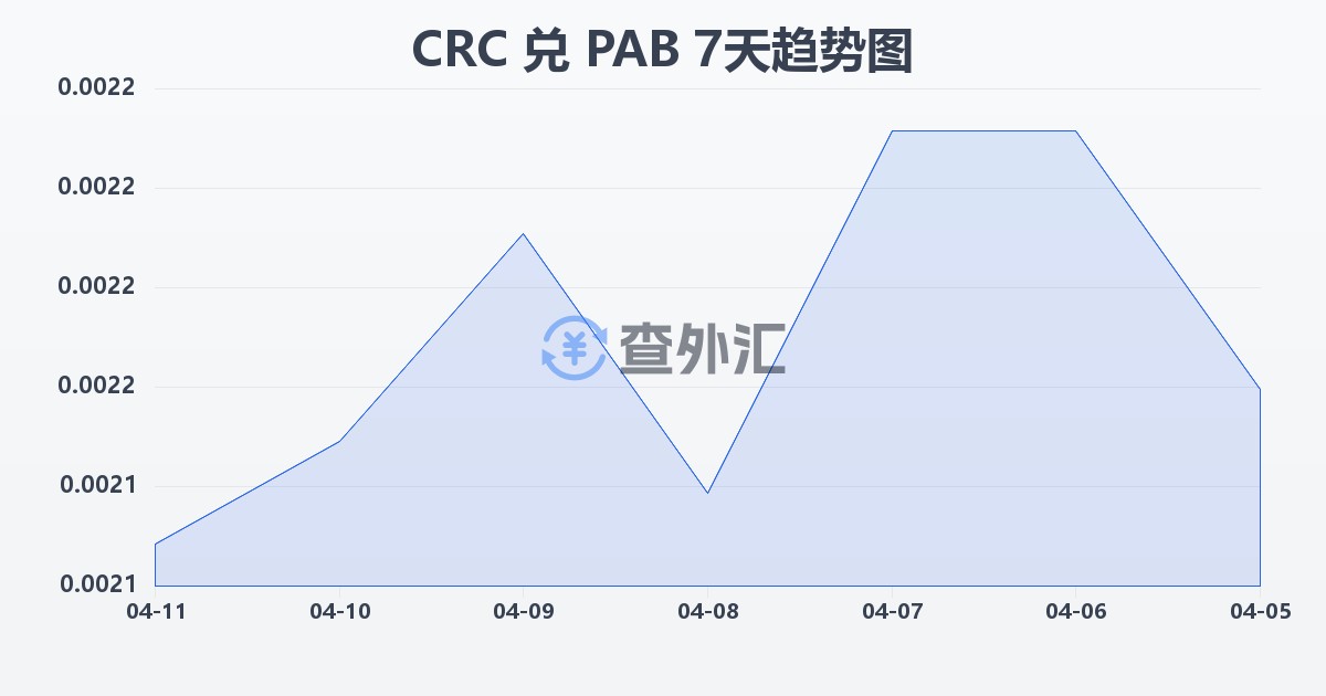 哥斯达黎加科朗兑巴拿马巴波亚(CRC/PAB)近7天汇率走势图
