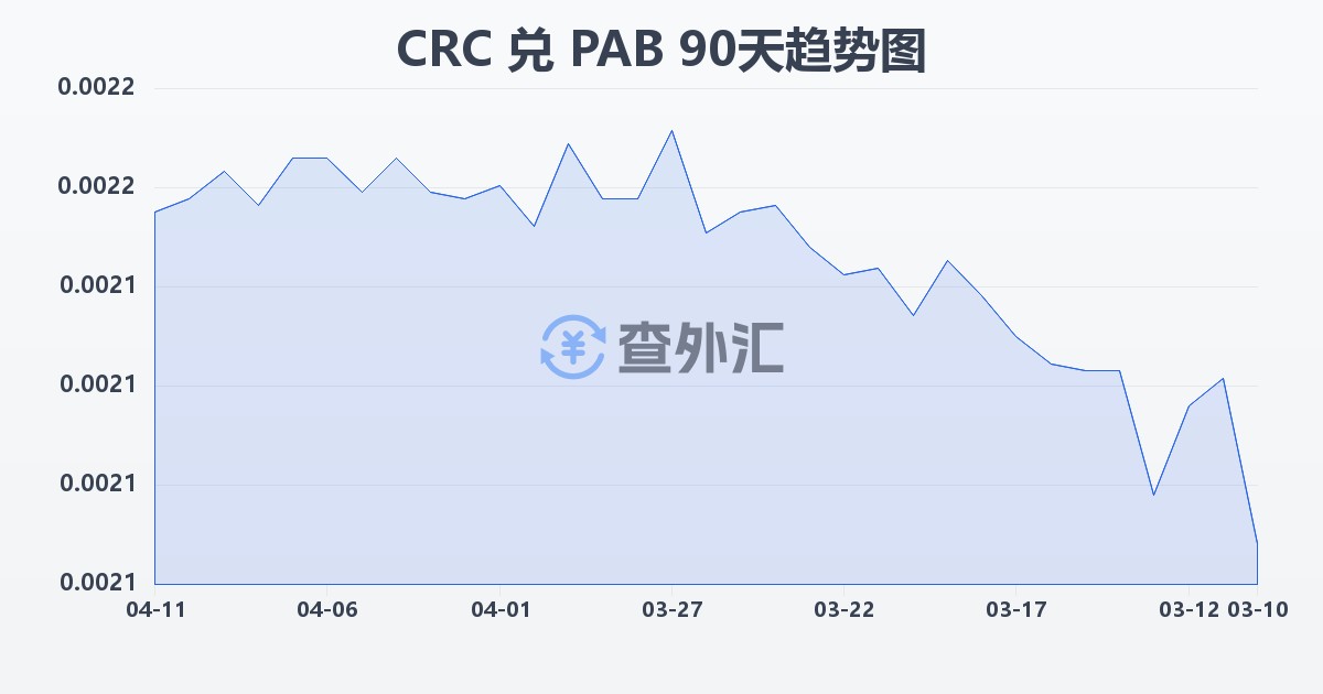 哥斯达黎加科朗兑巴拿马巴波亚(CRC/PAB)近90天汇率走势图