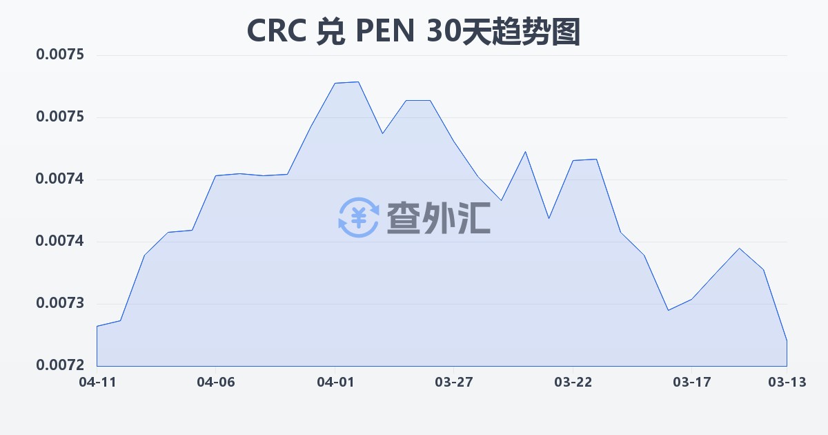 哥斯达黎加科朗兑秘鲁索尔(CRC/PEN)近30天汇率走势图