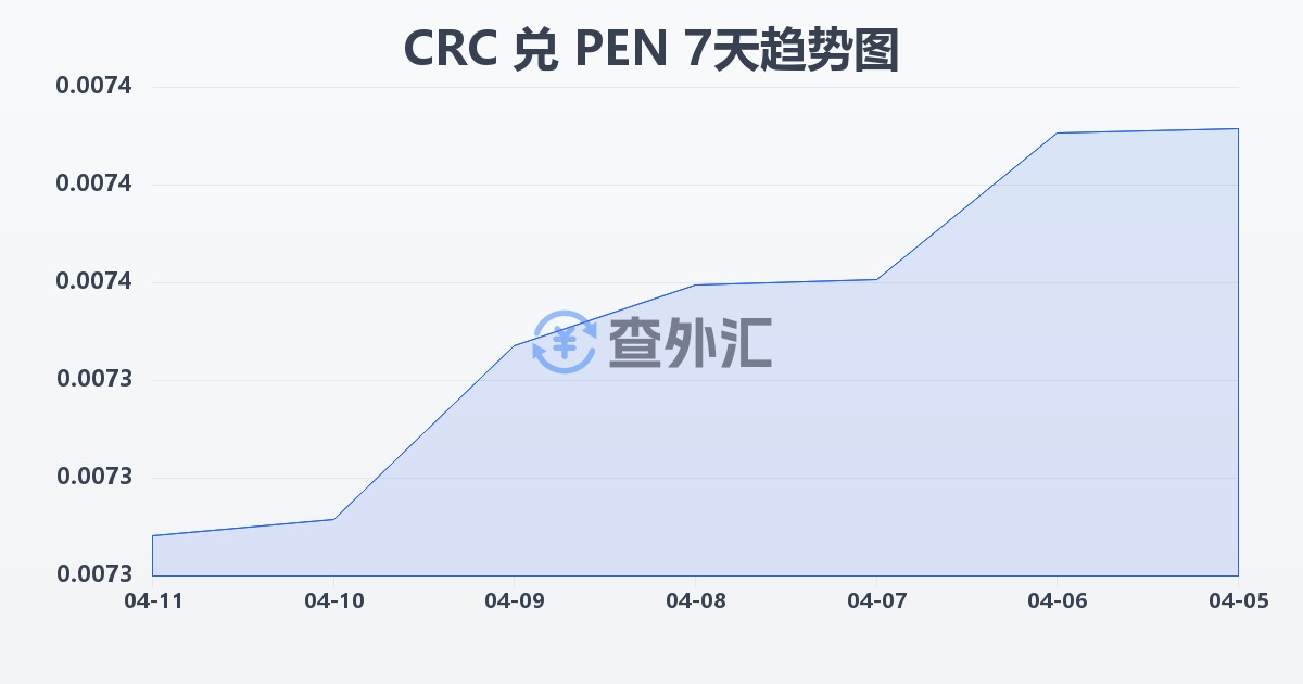 哥斯达黎加科朗兑秘鲁索尔(CRC/PEN)近7天汇率走势图
