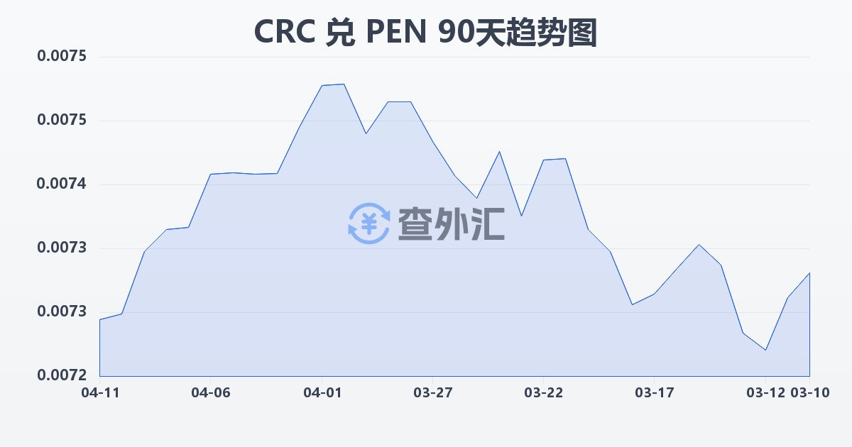 哥斯达黎加科朗兑秘鲁索尔(CRC/PEN)近90天汇率走势图