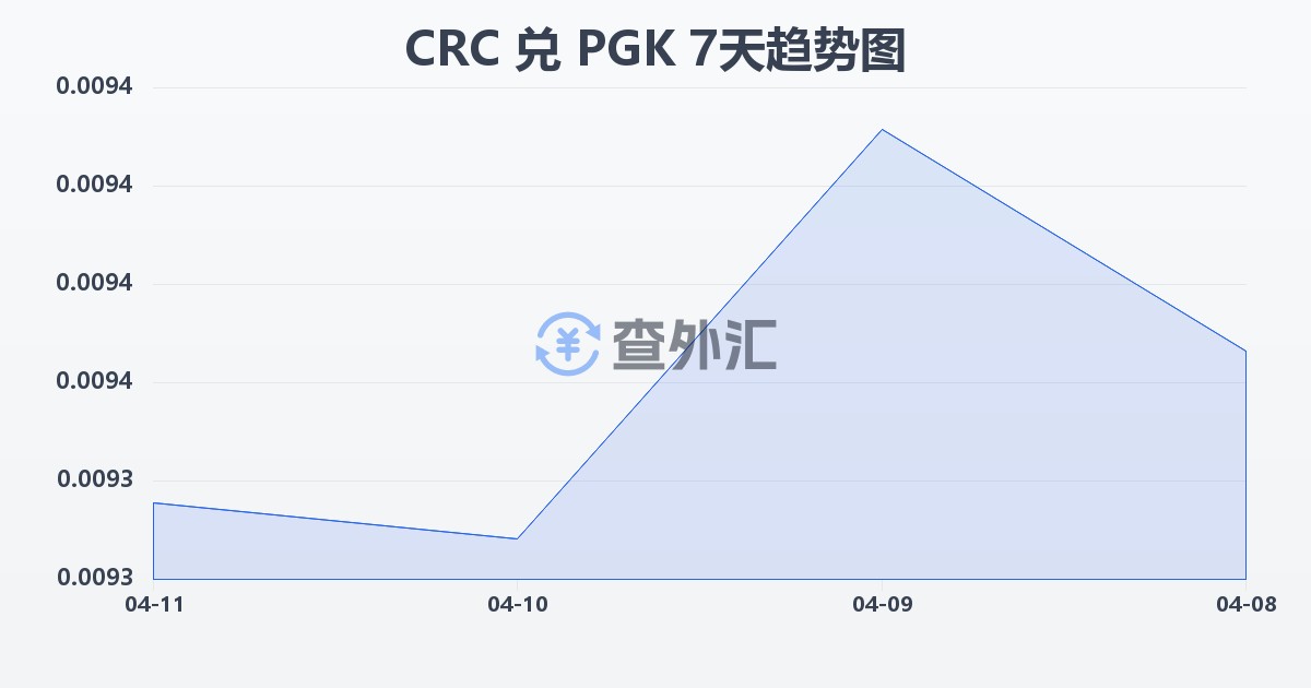 哥斯达黎加科朗兑巴布亚新几内亚基那(CRC/PGK)近7天汇率走势图