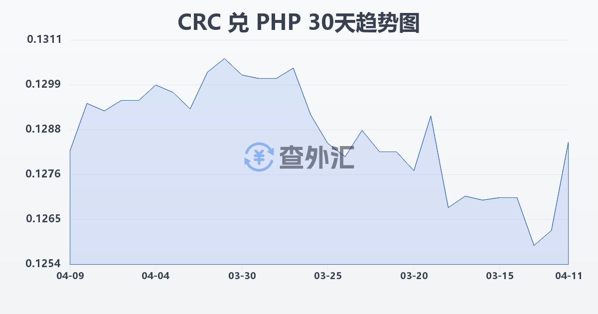 哥斯达黎加科朗兑菲律宾比索(CRC/PHP)近30天汇率走势图