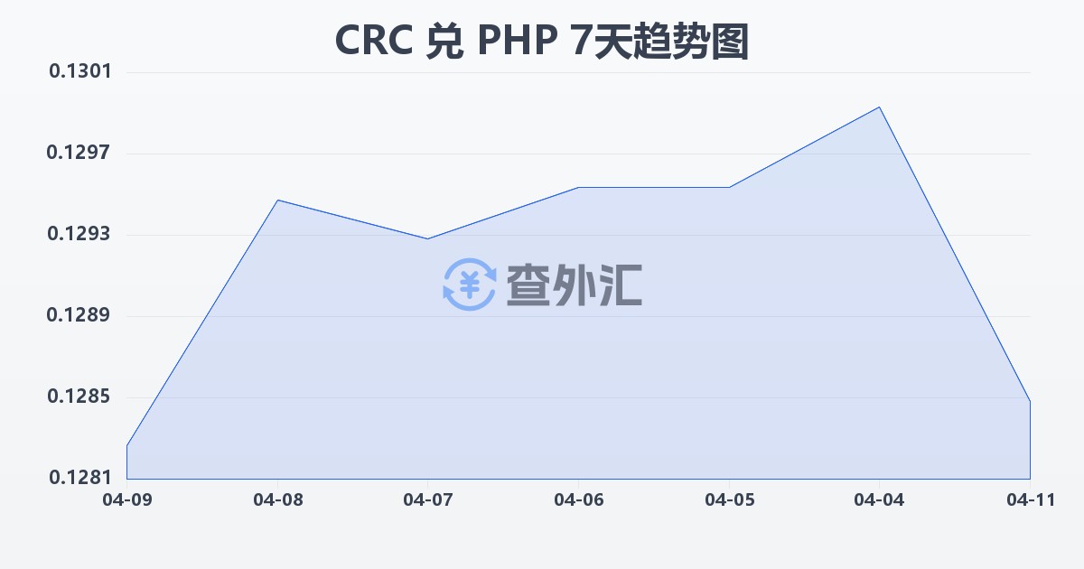 哥斯达黎加科朗兑菲律宾比索(CRC/PHP)近7天汇率走势图