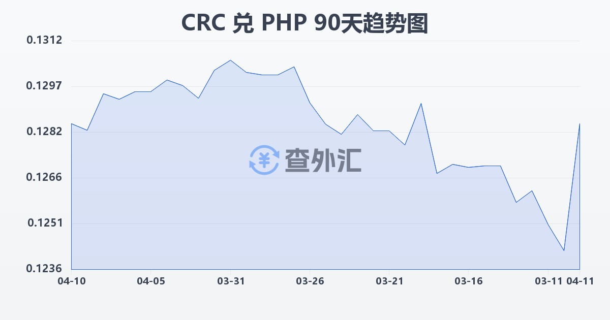 哥斯达黎加科朗兑菲律宾比索(CRC/PHP)近90天汇率走势图