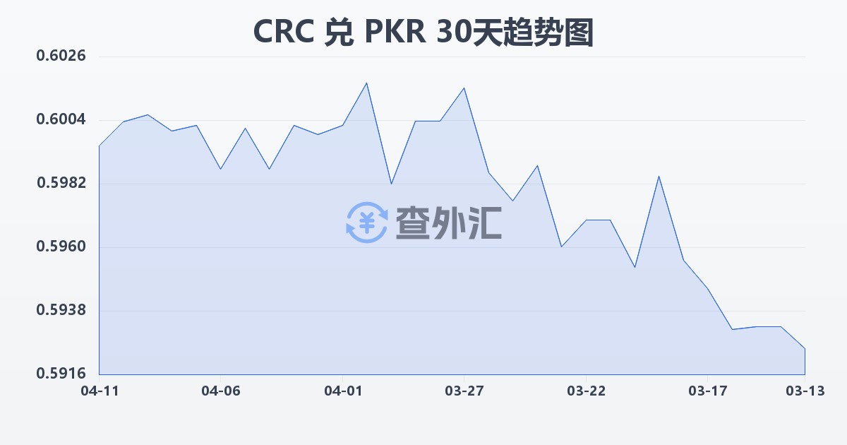 哥斯达黎加科朗兑巴基斯坦卢比(CRC/PKR)近30天汇率走势图