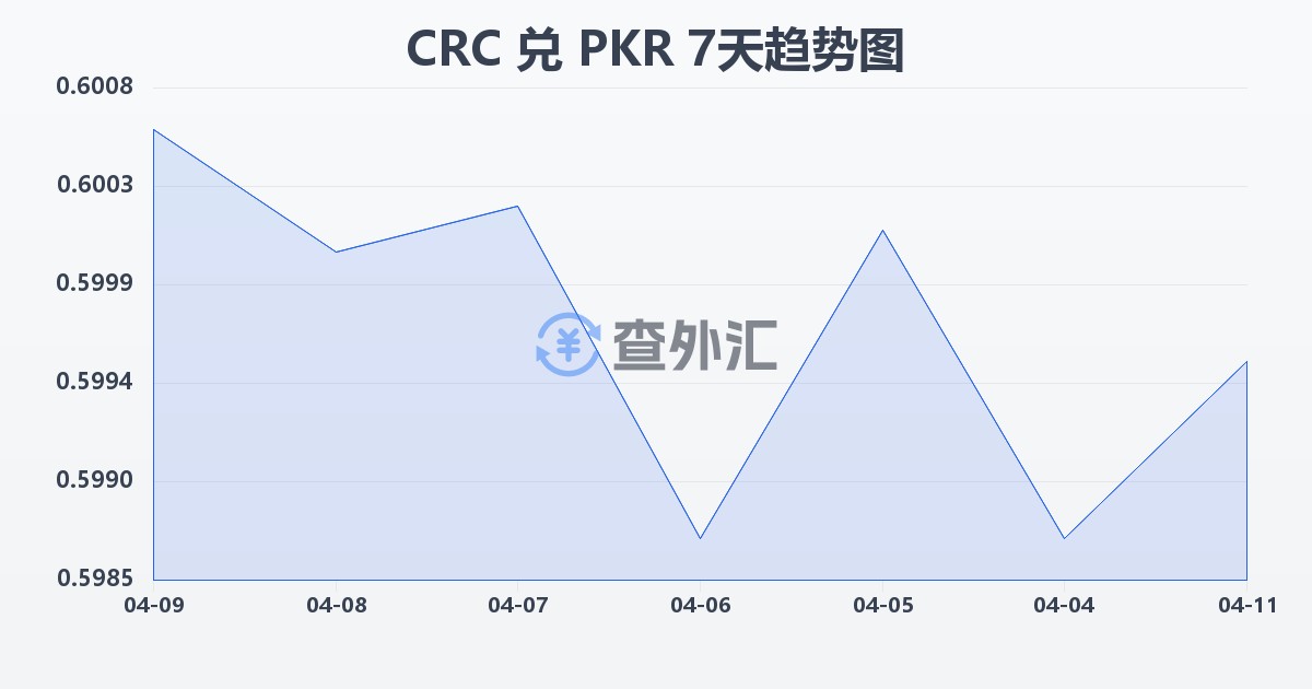 哥斯达黎加科朗兑巴基斯坦卢比(CRC/PKR)近7天汇率走势图