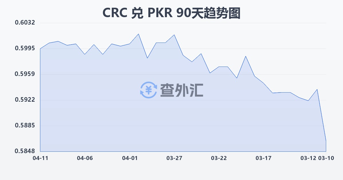 哥斯达黎加科朗兑巴基斯坦卢比(CRC/PKR)近90天汇率走势图