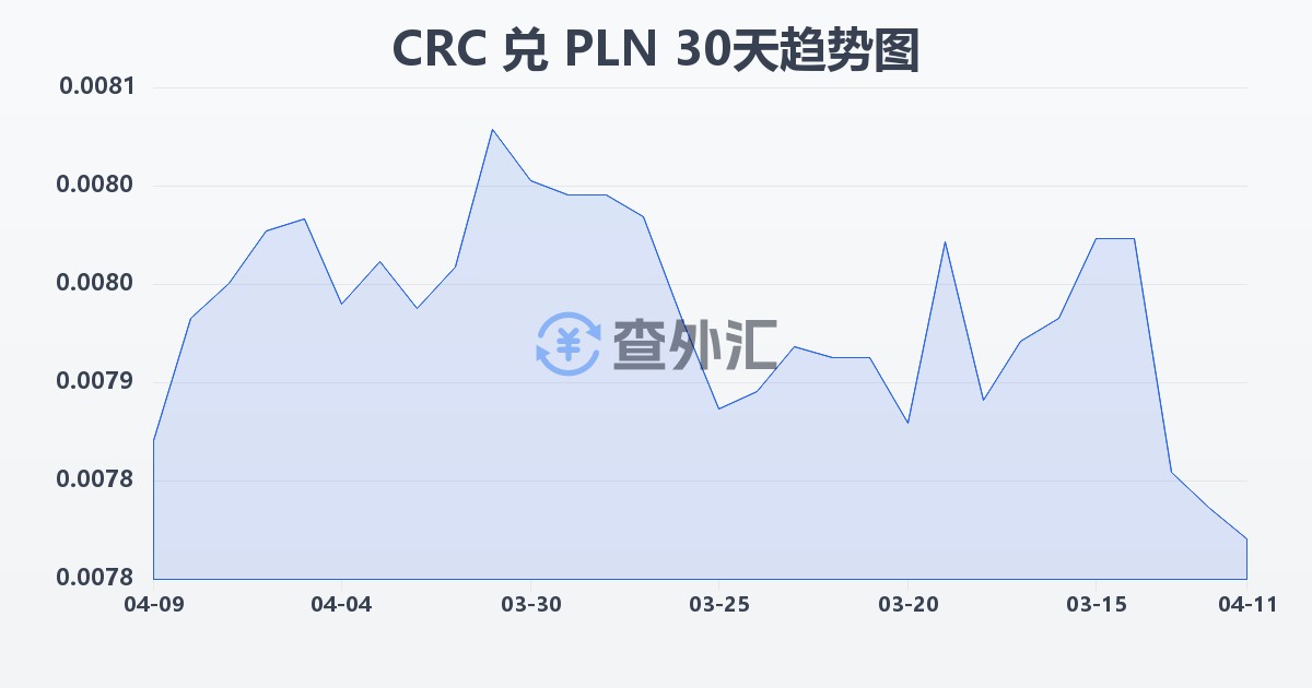 哥斯达黎加科朗兑波兰兹罗提(CRC/PLN)近30天汇率走势图
