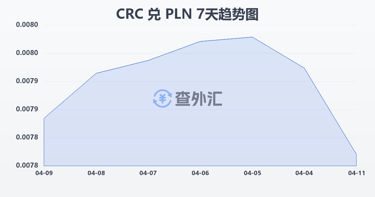 哥斯达黎加科朗兑波兰兹罗提(CRC/PLN)近7天汇率走势图