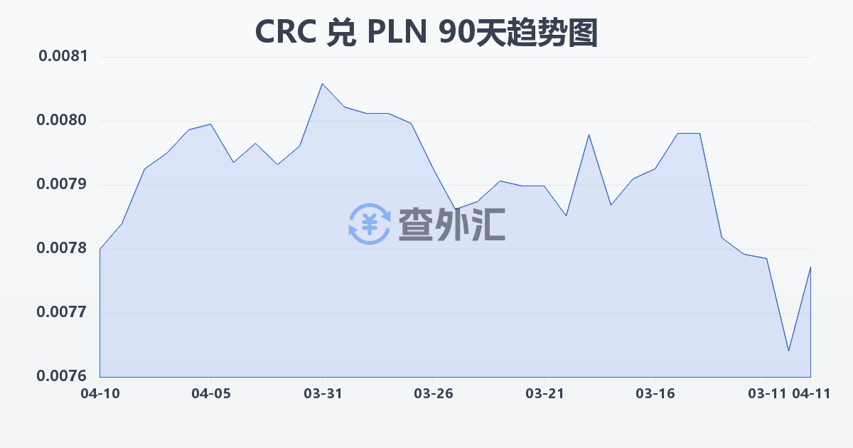 哥斯达黎加科朗兑波兰兹罗提(CRC/PLN)近90天汇率走势图