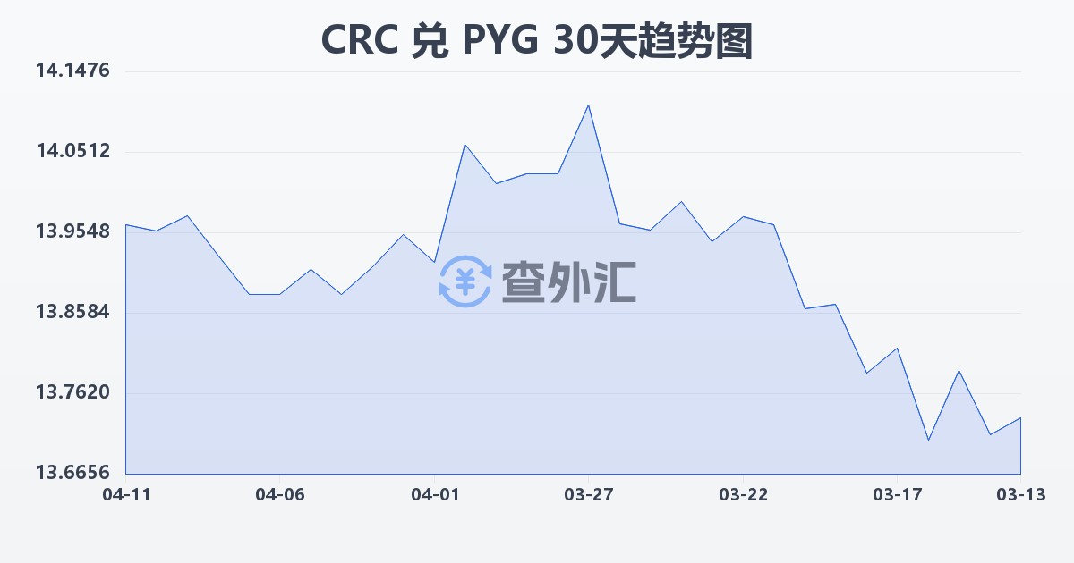 哥斯达黎加科朗兑巴拉圭瓜拉尼(CRC/PYG)近30天汇率走势图
