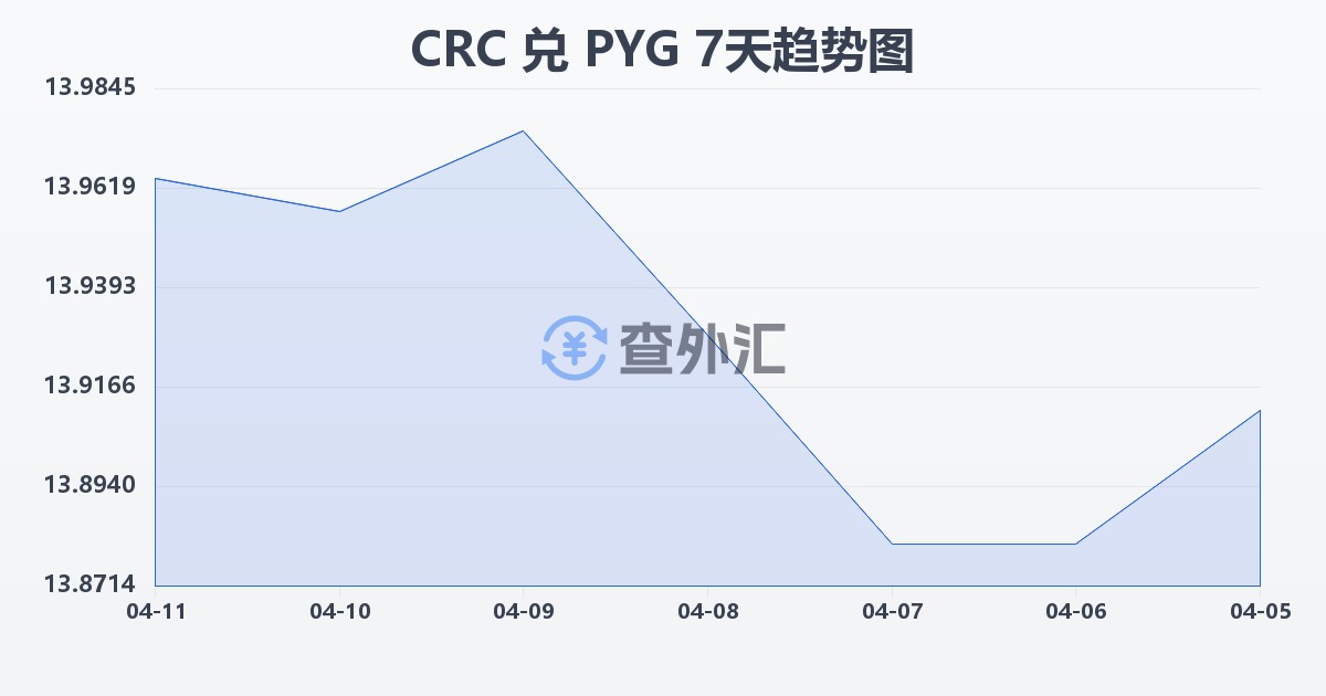 哥斯达黎加科朗兑巴拉圭瓜拉尼(CRC/PYG)近7天汇率走势图