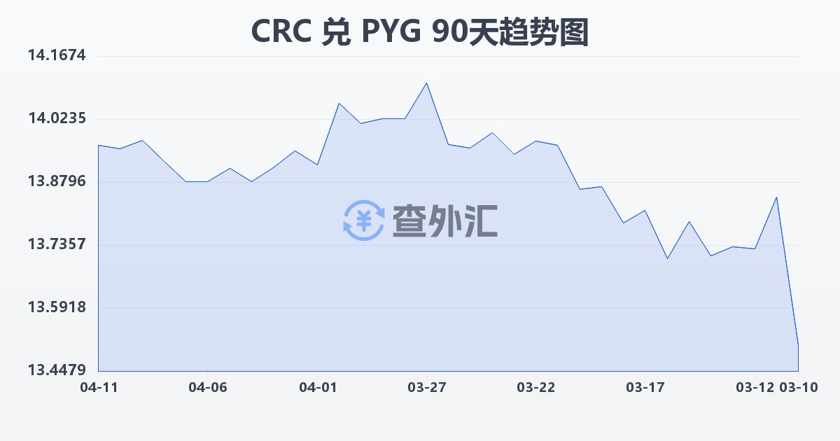 哥斯达黎加科朗兑巴拉圭瓜拉尼(CRC/PYG)近90天汇率走势图