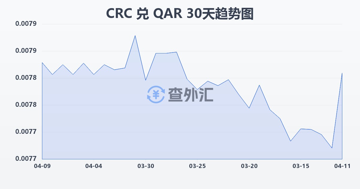 哥斯达黎加科朗兑卡塔尔里亚尔(CRC/QAR)近30天汇率走势图