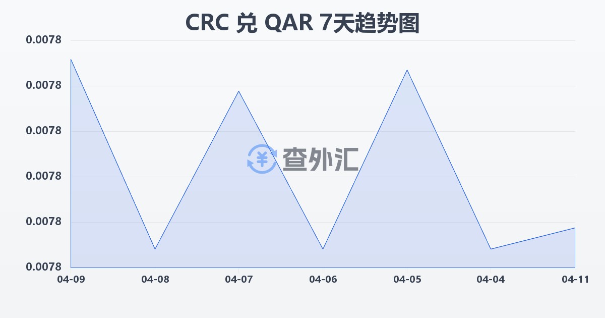 哥斯达黎加科朗兑卡塔尔里亚尔(CRC/QAR)近7天汇率走势图