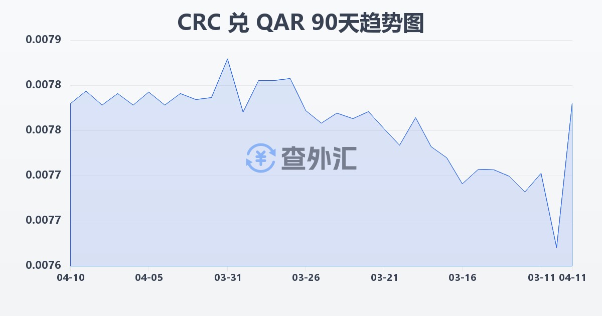 哥斯达黎加科朗兑卡塔尔里亚尔(CRC/QAR)近90天汇率走势图
