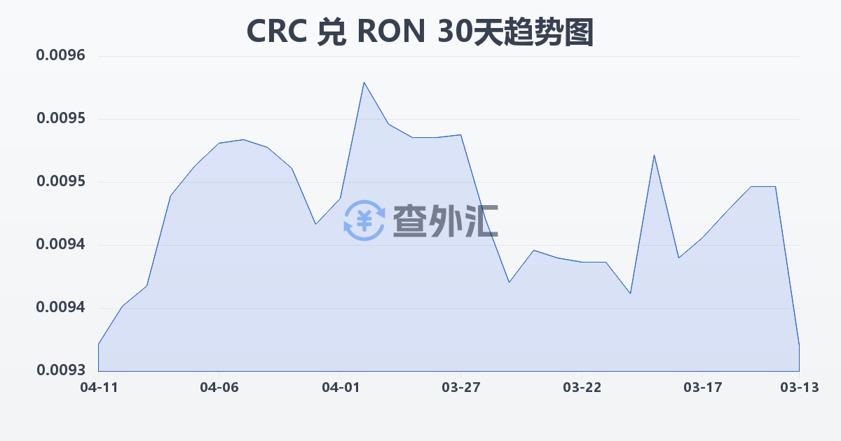 哥斯达黎加科朗兑罗马尼亚列伊(CRC/RON)近30天汇率走势图