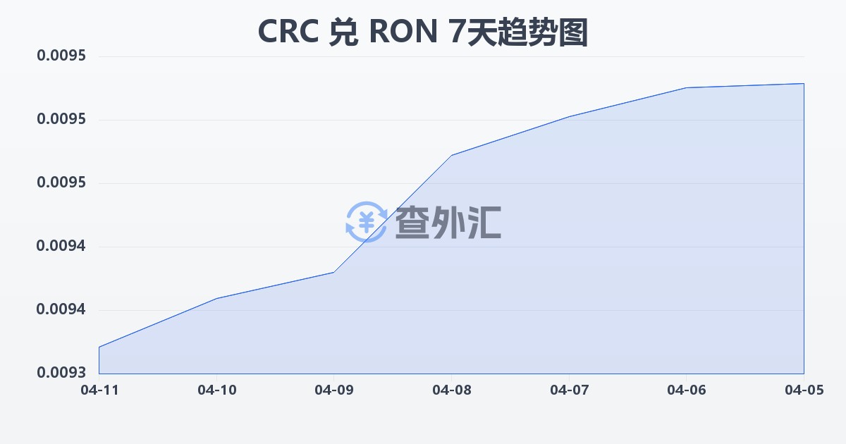 哥斯达黎加科朗兑罗马尼亚列伊(CRC/RON)近7天汇率走势图
