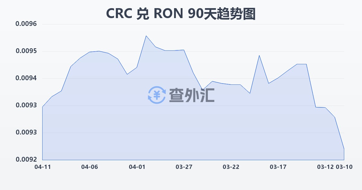哥斯达黎加科朗兑罗马尼亚列伊(CRC/RON)近90天汇率走势图