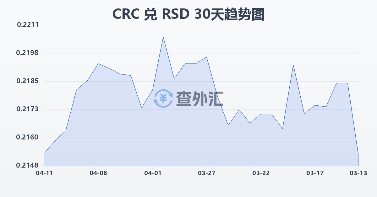 哥斯达黎加科朗兑塞尔维亚第纳尔(CRC/RSD)近30天汇率走势图