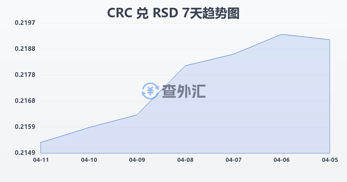哥斯达黎加科朗兑塞尔维亚第纳尔(CRC/RSD)近7天汇率走势图