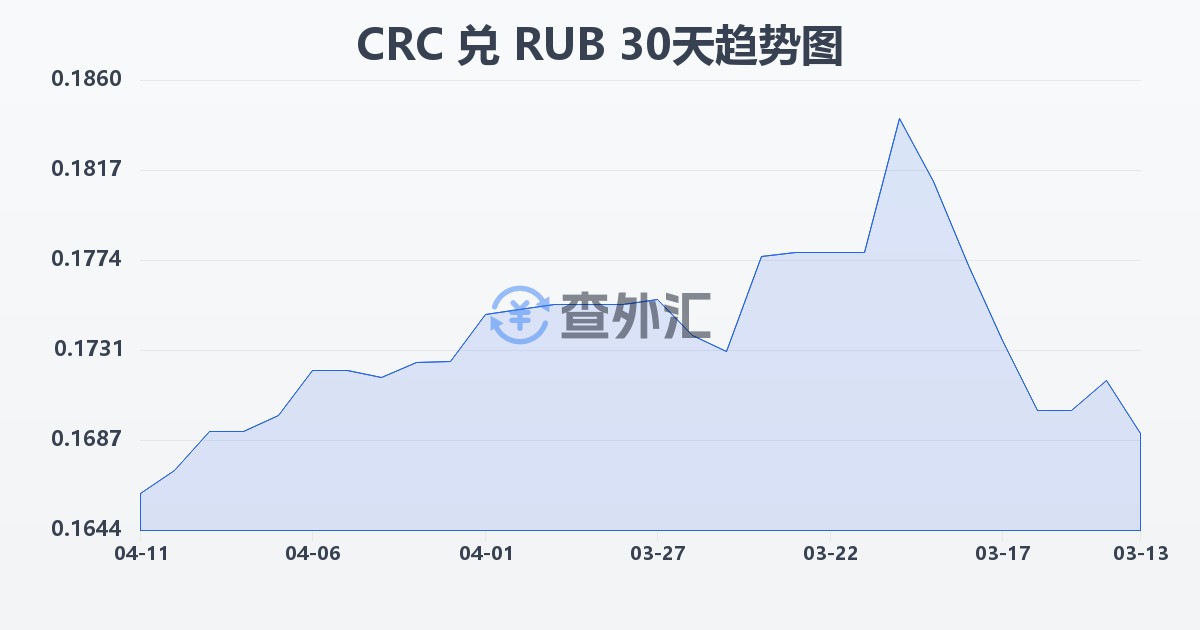 哥斯达黎加科朗兑俄罗斯卢布(CRC/RUB)近30天汇率走势图