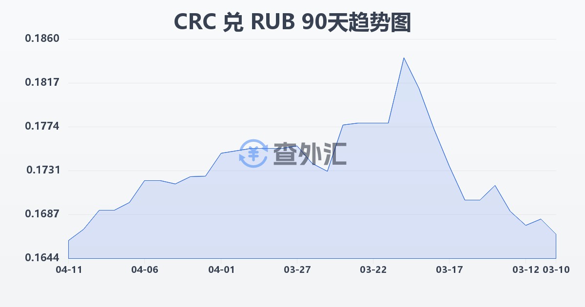 哥斯达黎加科朗兑俄罗斯卢布(CRC/RUB)近90天汇率走势图