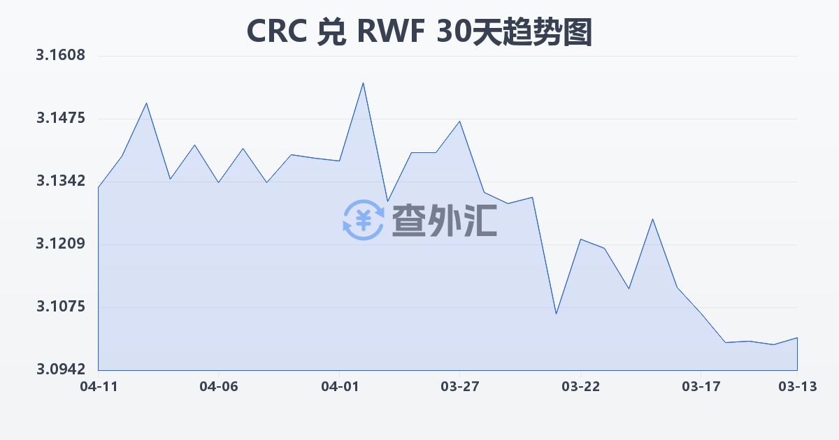 哥斯达黎加科朗兑卢旺达法郎(CRC/RWF)近30天汇率走势图