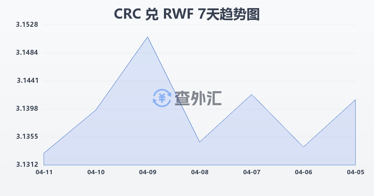 哥斯达黎加科朗兑卢旺达法郎(CRC/RWF)近7天汇率走势图