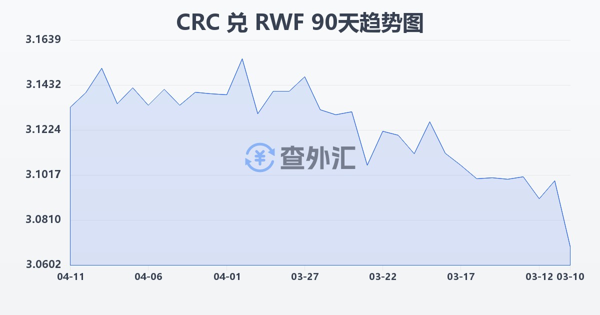 哥斯达黎加科朗兑卢旺达法郎(CRC/RWF)近90天汇率走势图