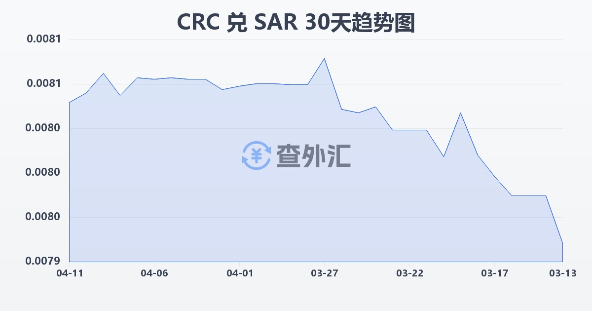 哥斯达黎加科朗兑沙特里亚尔(CRC/SAR)近30天汇率走势图