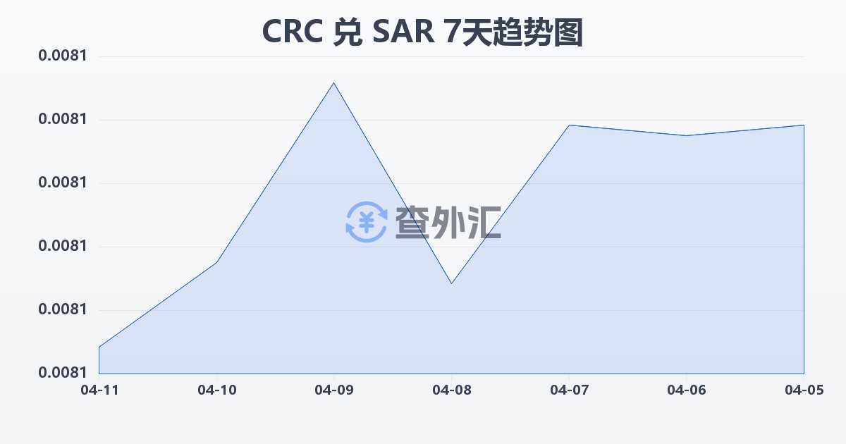 哥斯达黎加科朗兑沙特里亚尔(CRC/SAR)近7天汇率走势图