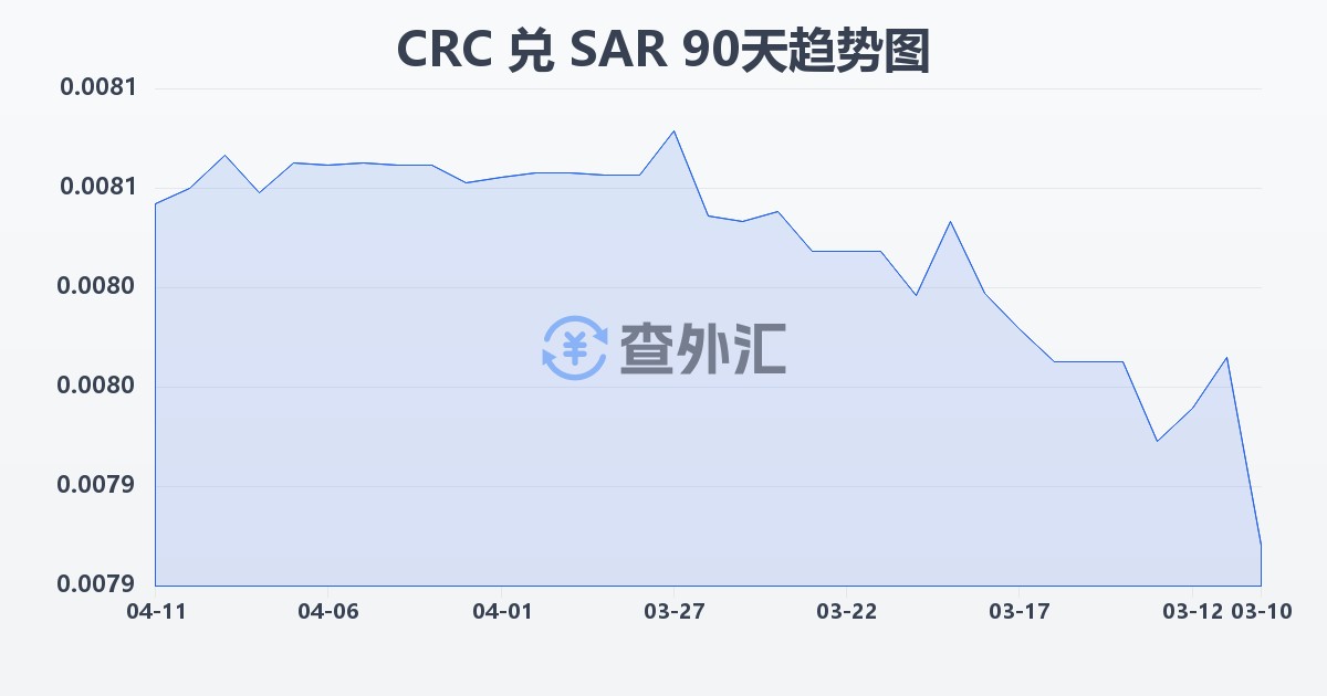哥斯达黎加科朗兑沙特里亚尔(CRC/SAR)近90天汇率走势图
