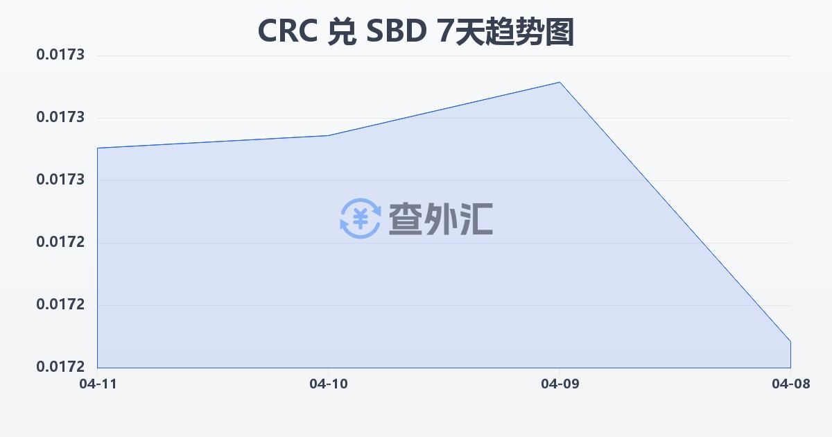 哥斯达黎加科朗兑所罗门群岛元(CRC/SBD)近7天汇率走势图