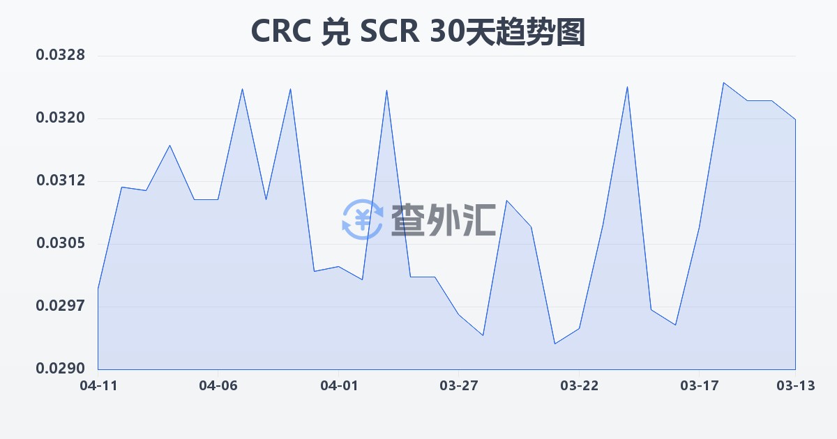 哥斯达黎加科朗兑塞舌尔卢比(CRC/SCR)近30天汇率走势图