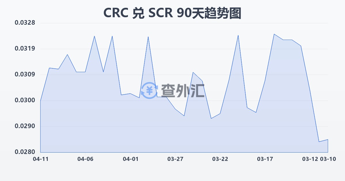 哥斯达黎加科朗兑塞舌尔卢比(CRC/SCR)近90天汇率走势图