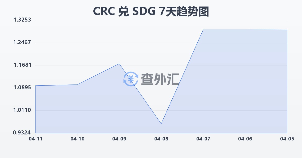哥斯达黎加科朗兑苏丹镑(CRC/SDG)近7天汇率走势图