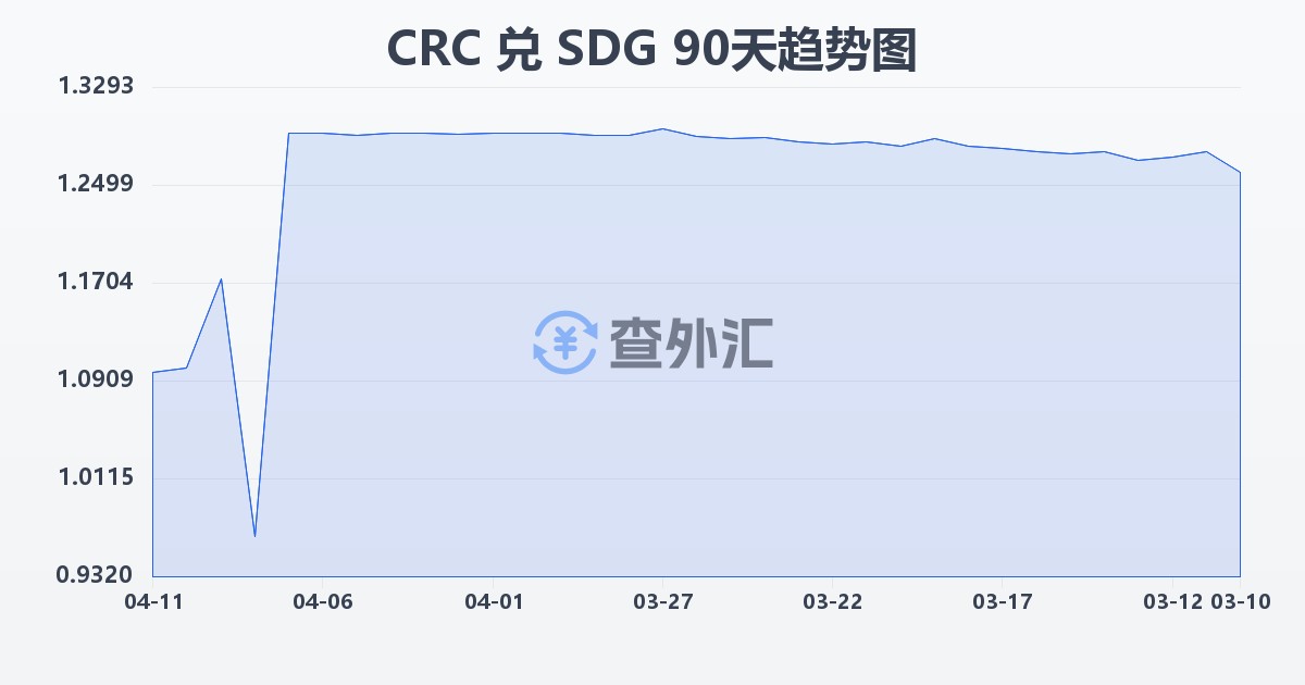 哥斯达黎加科朗兑苏丹镑(CRC/SDG)近90天汇率走势图