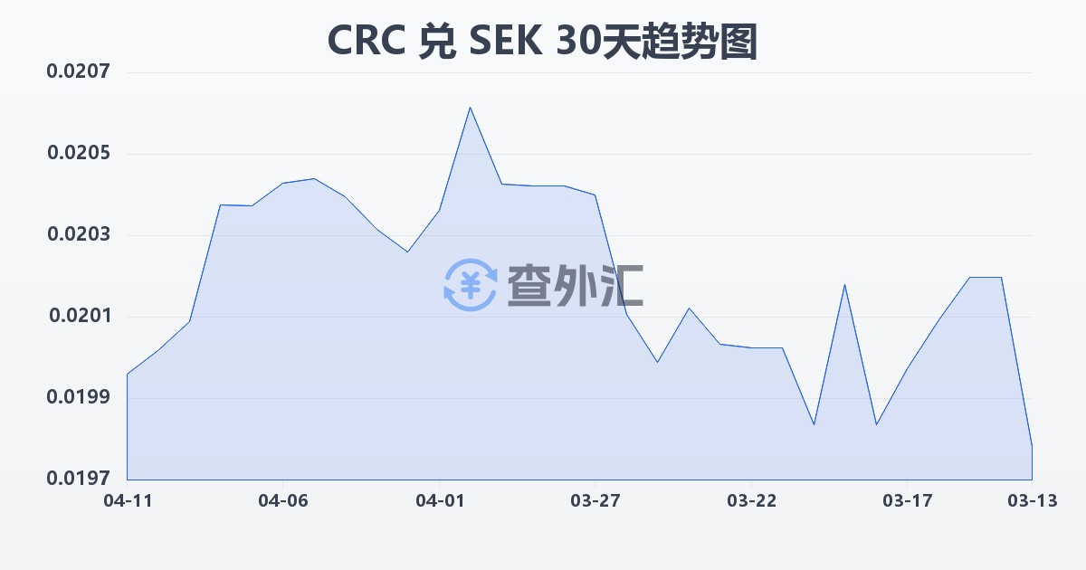 哥斯达黎加科朗兑瑞典克朗(CRC/SEK)近30天汇率走势图