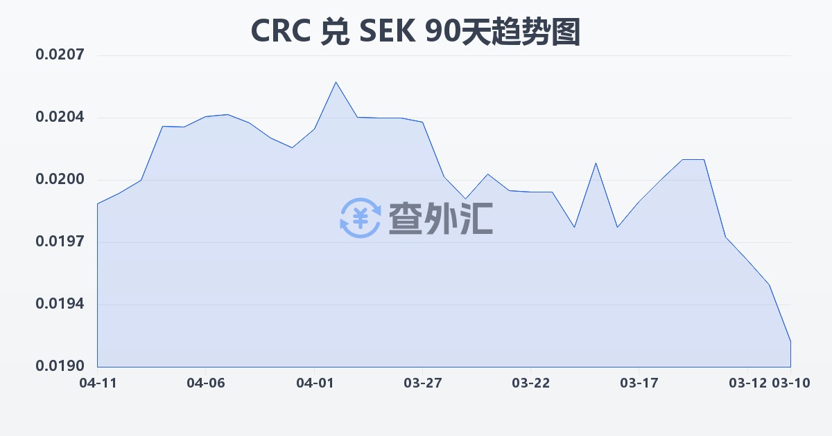 哥斯达黎加科朗兑瑞典克朗(CRC/SEK)近90天汇率走势图