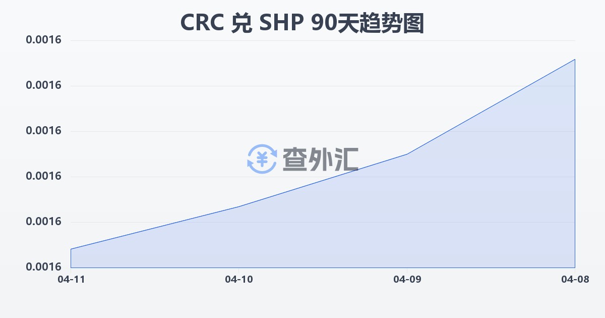 哥斯达黎加科朗兑圣赫勒拿镑(CRC/SHP)近90天汇率走势图