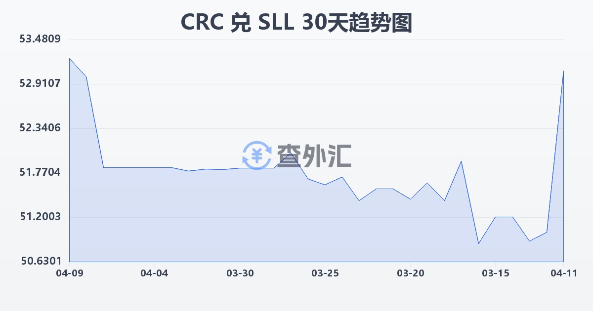 哥斯达黎加科朗兑塞拉利昂利昂（旧）(CRC/SLL)近30天汇率走势图