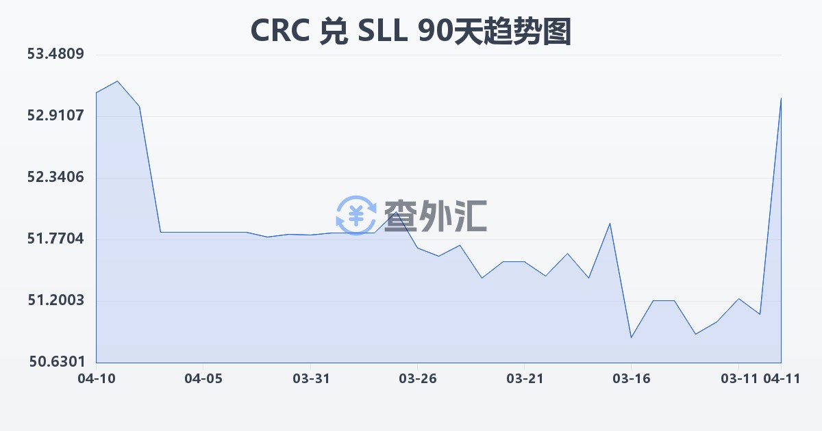 哥斯达黎加科朗兑塞拉利昂利昂（旧）(CRC/SLL)近90天汇率走势图