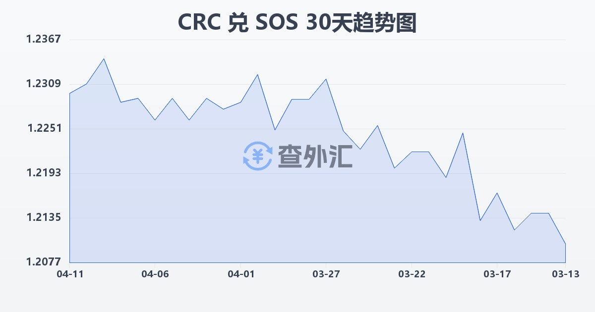 哥斯达黎加科朗兑索马里先令(CRC/SOS)近30天汇率走势图